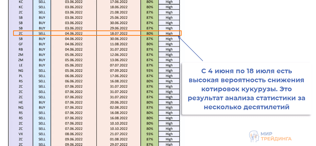Сезонность котировок на Московской бирже