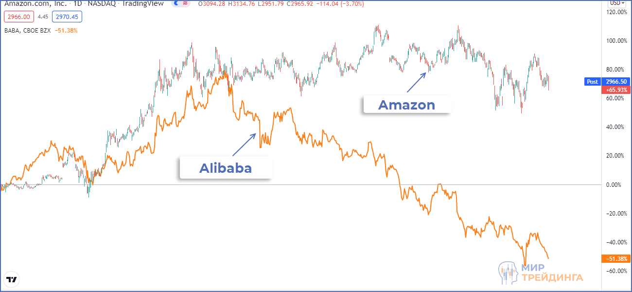Корреляция Alibaba и Amazon пропала после коррекции китайского рынка