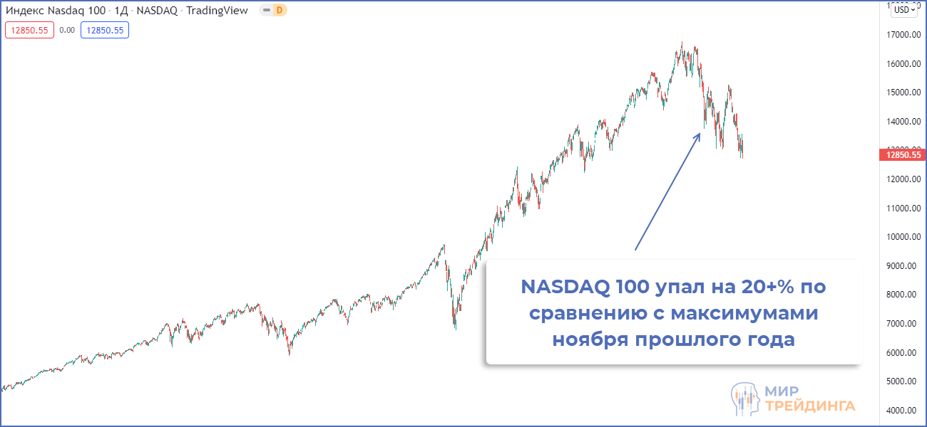 Падение индекса NASDAQ100