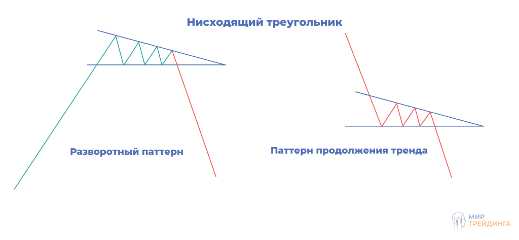 Фигура технического анализа плоский треугольник