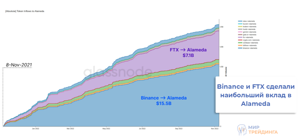 вложения FTX Binance в Alameda